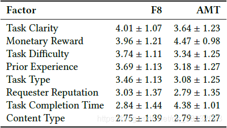 表2:各种因素对F8和AMT任务放弃的影响程度(平均1-5分)