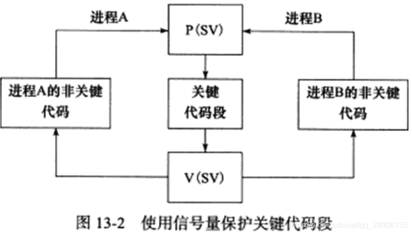 使用信号量保护关键代码段