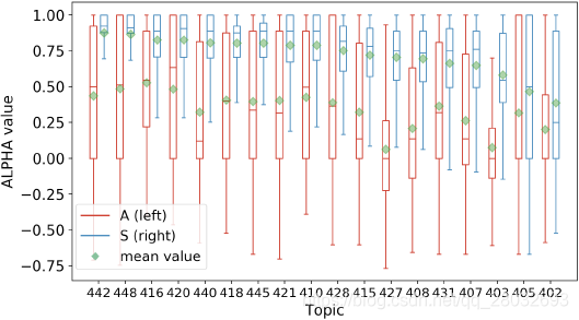 图2:比较S和A工人对主题的判断质量。主题按S的平均值递减排序