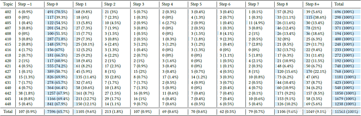 表3:每一个主题细分步骤后观察到的放弃的绝对数量和百分比
