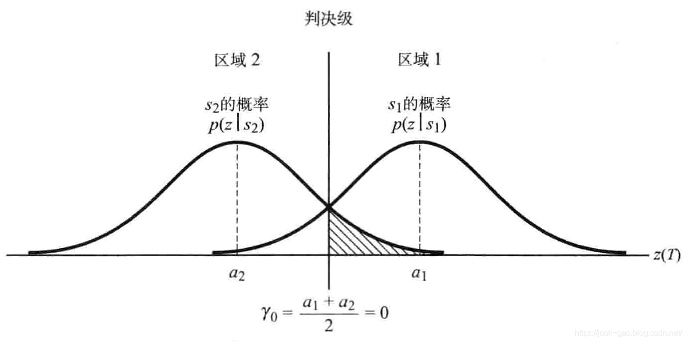 4.9-条件概率密度函数：p(zls1), p(z|s2）