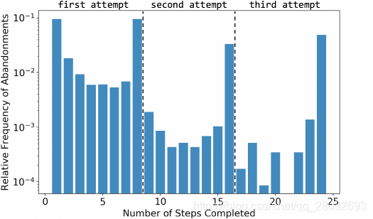 图3:放弃的相对频率(对数比例)超过已完成的判断数