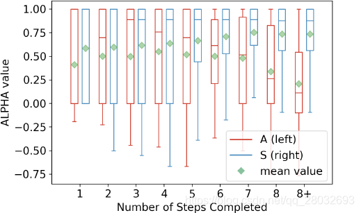 图4:S和A组工人对步骤判断的质量