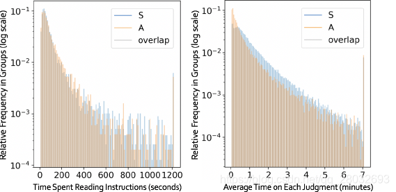 图5:为S和A组工人阅读说明(左)和判断每个文档(右)所花的时间