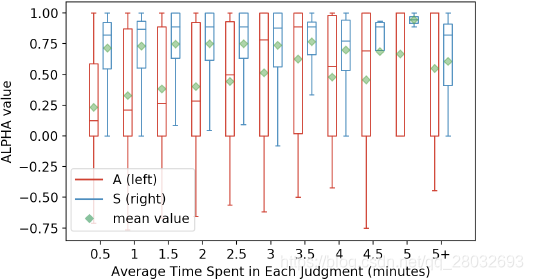图6:与每个判断花费的时间相比的判断质量