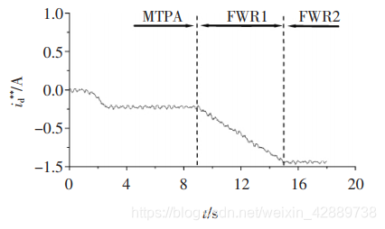 随着弱磁深度的加深，Id电流从0A降低至-1.5A