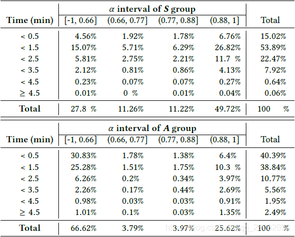表4:S(上)组和A(下)组中具有给定质量水平和平均评判时间的工人比例