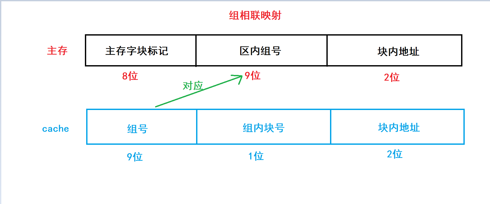 计算机组成原理——Cache与主存的地址映射