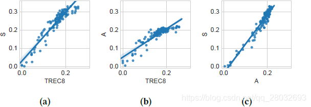 图7:NDCG@10个根据不同组的判断计算出的值