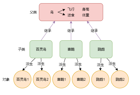 老王的JAVA基础课：第5课 面向对象