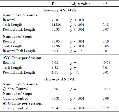 表5:带奖励和任务长度因素的双向ANCOVA和带质量控制因素的单向ANOVA
