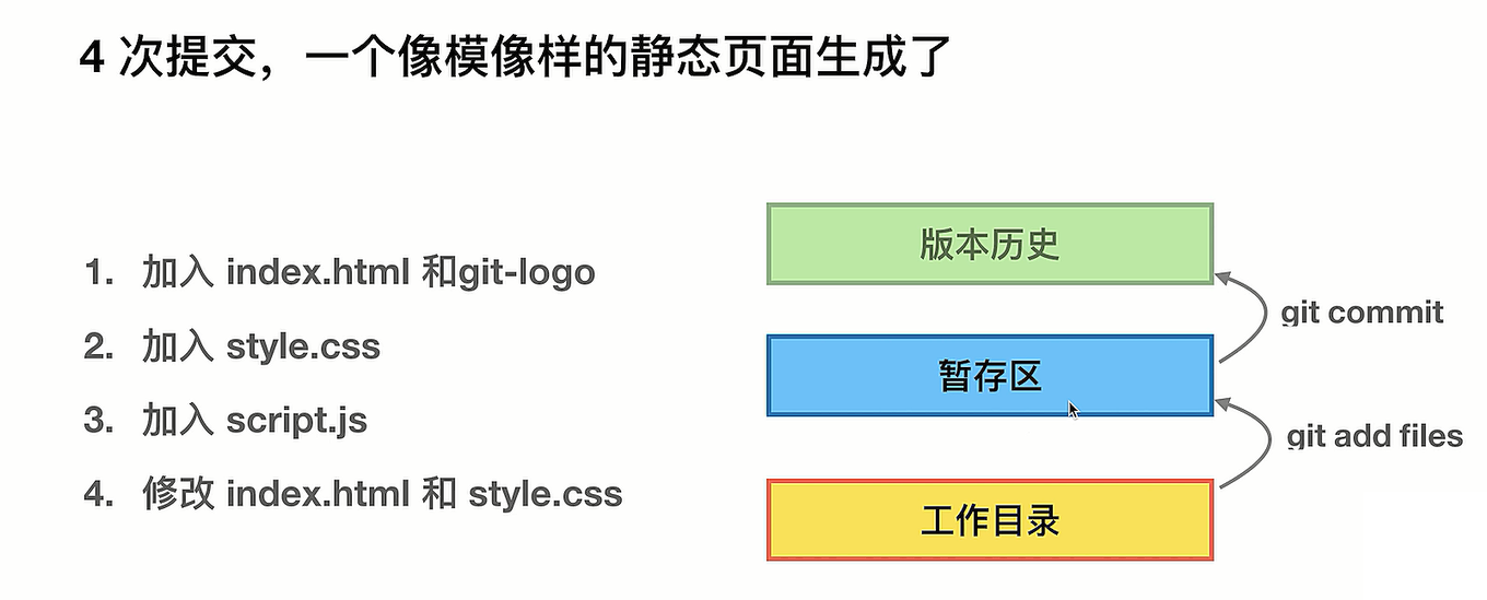 GIt思维导图命令+案例分析BitHachi · 十年磨一剑-