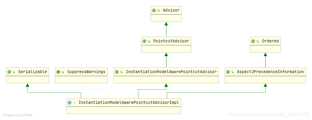 InstantiationModelAwarePointcutAdvisorImpl类图