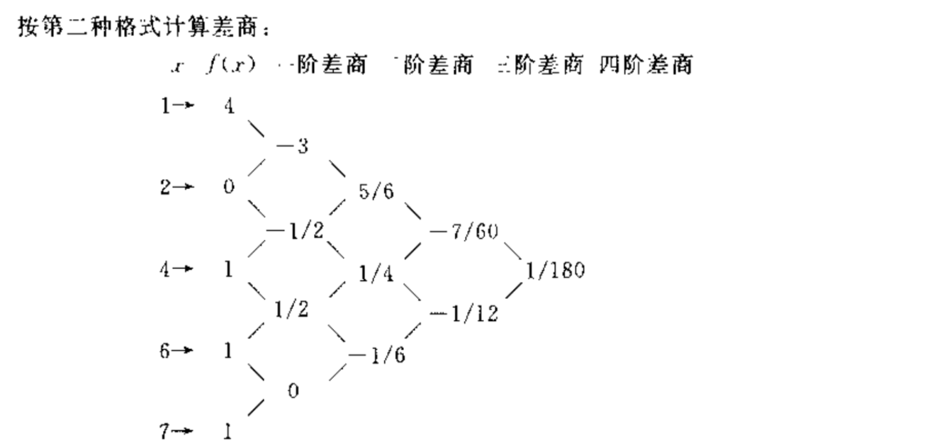 Newton插值法 | matlab实现