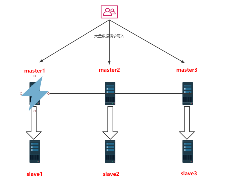 Interrogé sur le cluster Redis lors de linterview, jai été torturé à mort...