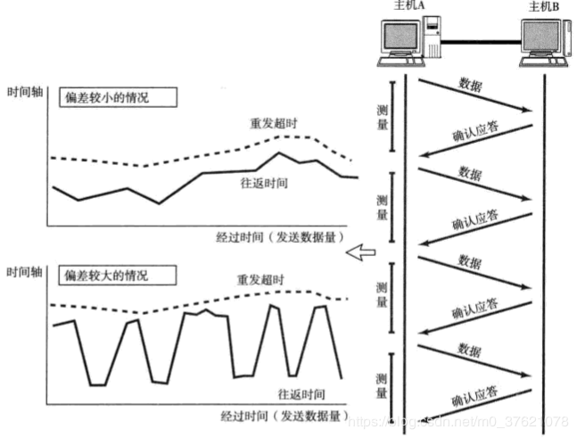 TCP正面确认与超时重传机制