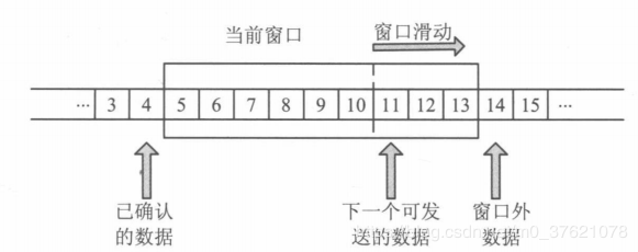 TCP 滑动窗口机制