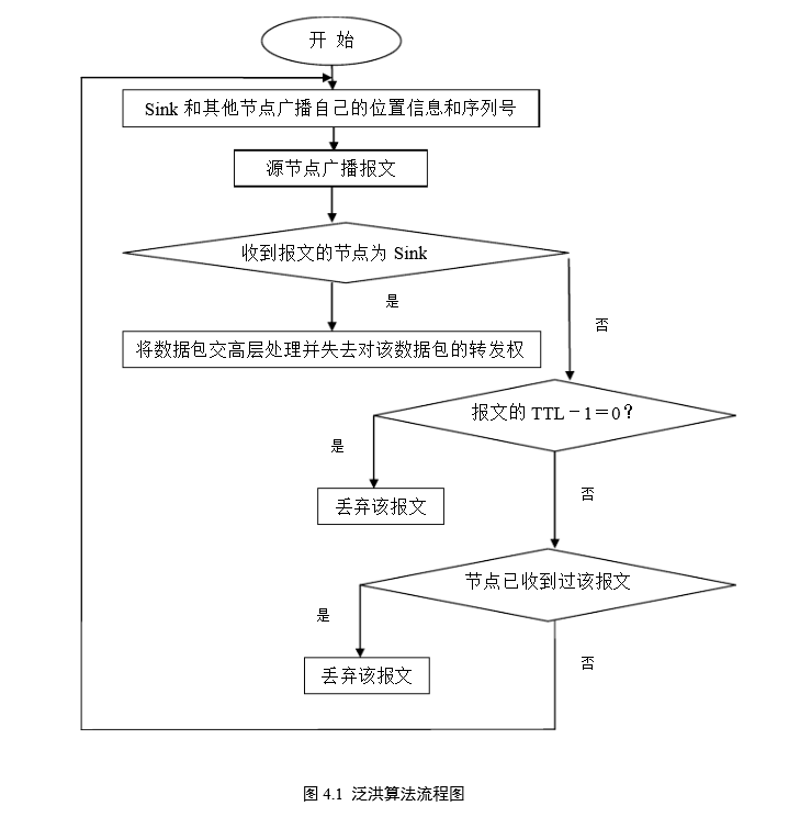 MATLAB-泛洪(Flooding)协议仿真qq43662263的博客-