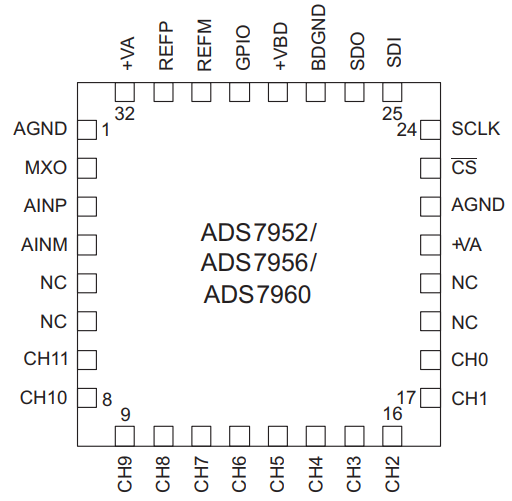 以ADS7952 QFN32为例介绍芯片封装