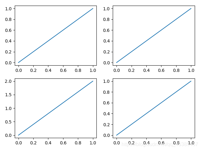 Python matplotlib可视化分析(五)- subplot gridspec subplots twinx twiny_plot ...