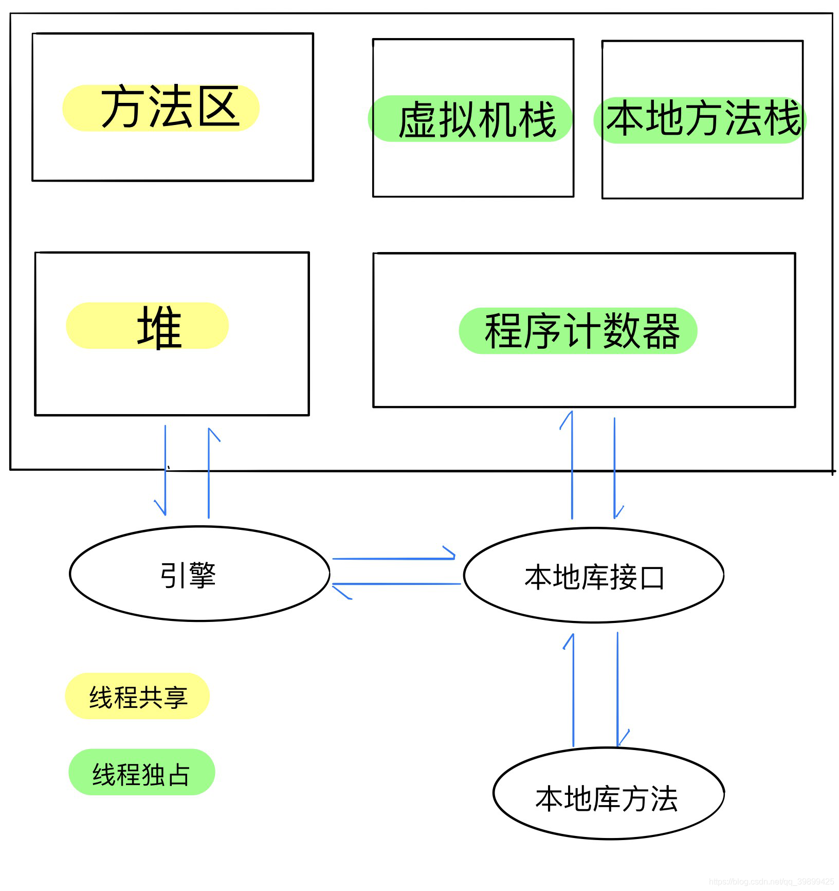 java虚拟机运行时的数据区