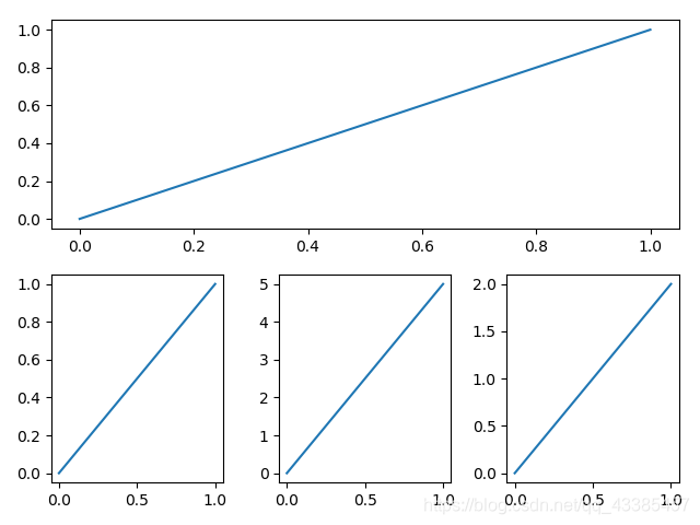 Python matplotlib可视化分析(五)- subplot gridspec subplots twinx twiny_plot ...
