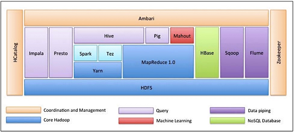 Hadoop-生态圈