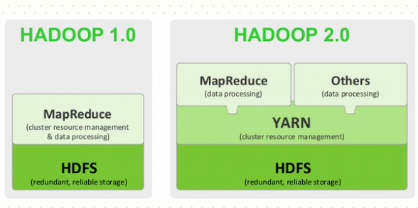 Hadoop-架构