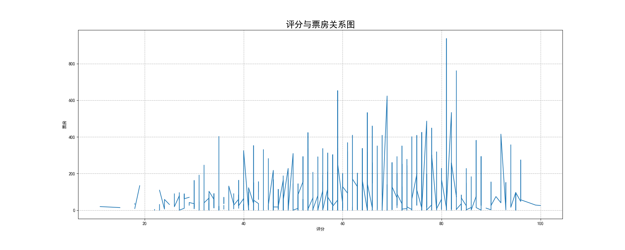 折线图