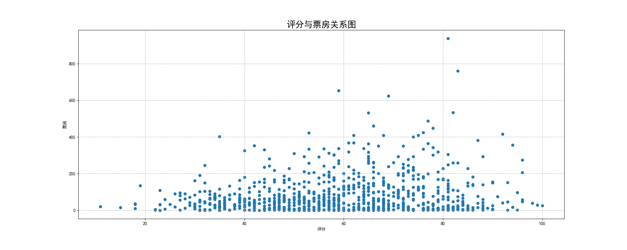 用pandas分析电影评分与票房的关系