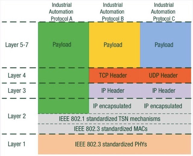 TSN特点_tsn网络的phy层是普通的以太网phy吗-CSDN博客