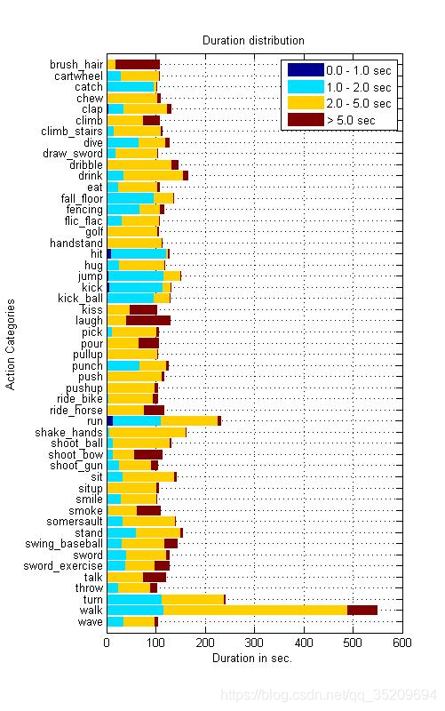 动作识别数据集
