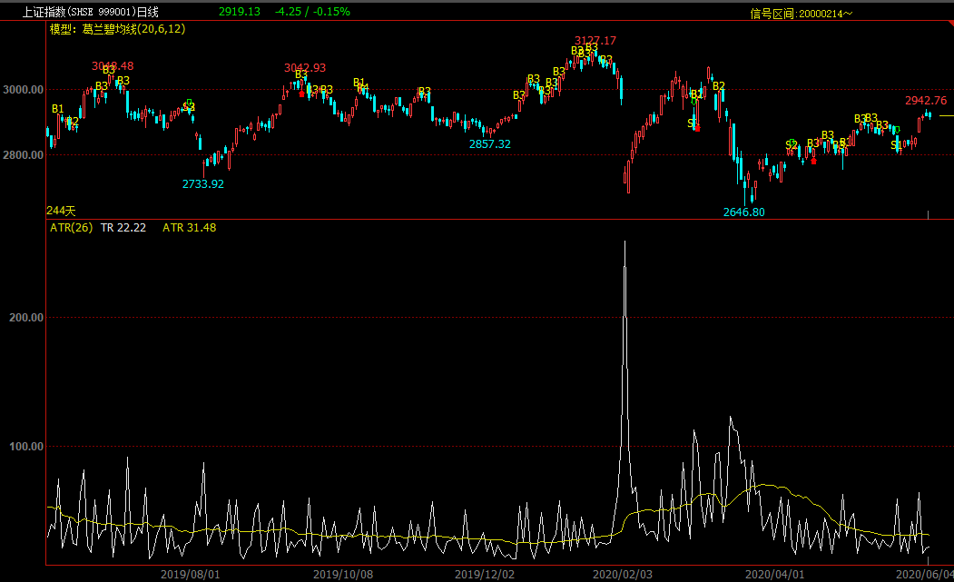 股票技术指标atr是什么含义股票技术指标公式详解k线图分析