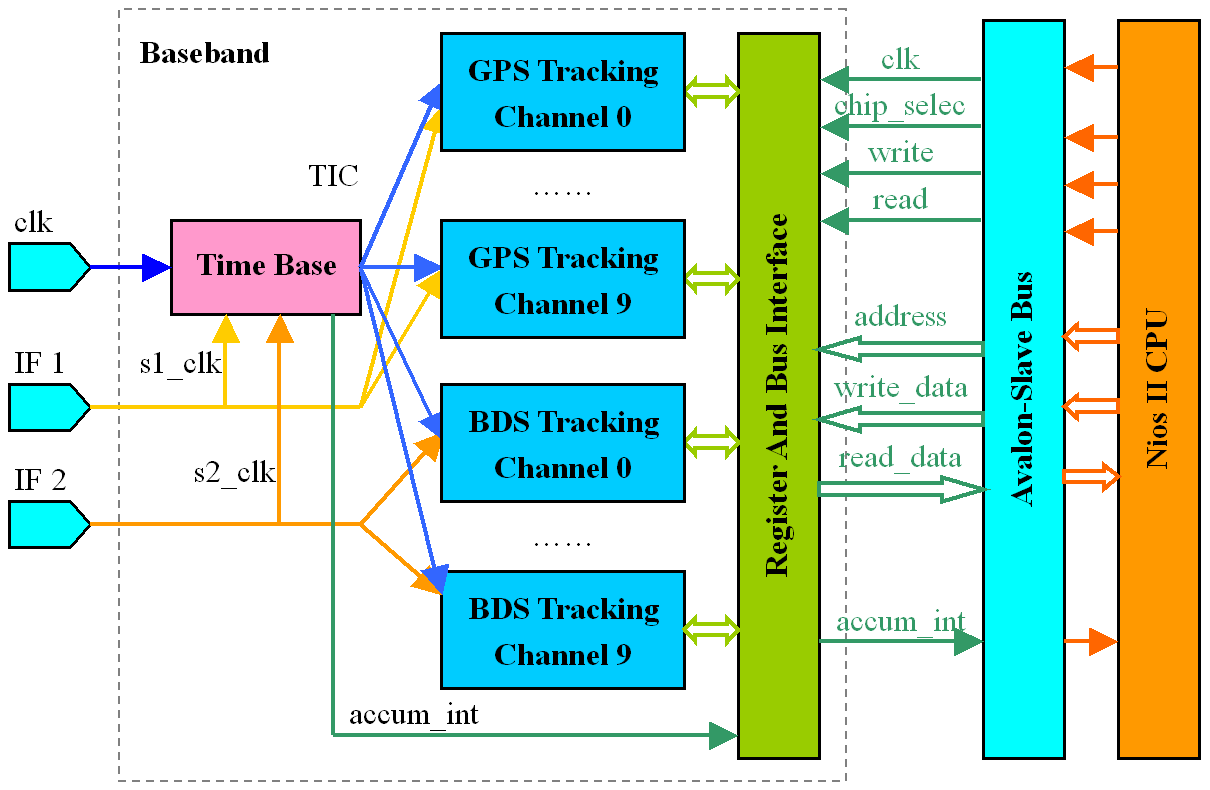 图3-8 HD-GR基带模块顶层架构图