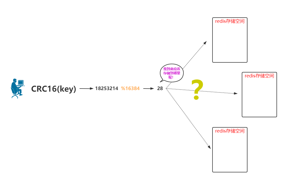 Interrogé sur le cluster Redis lors de linterview, jai été torturé à mort...