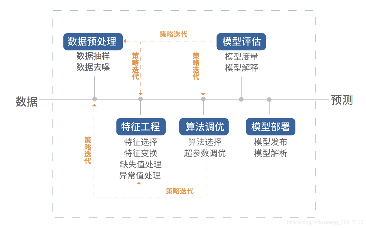 机器学习基本过程(来源：百度图片)