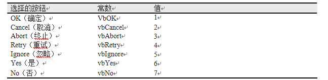 ExcelVBA之MsgBox函数的运行值结果