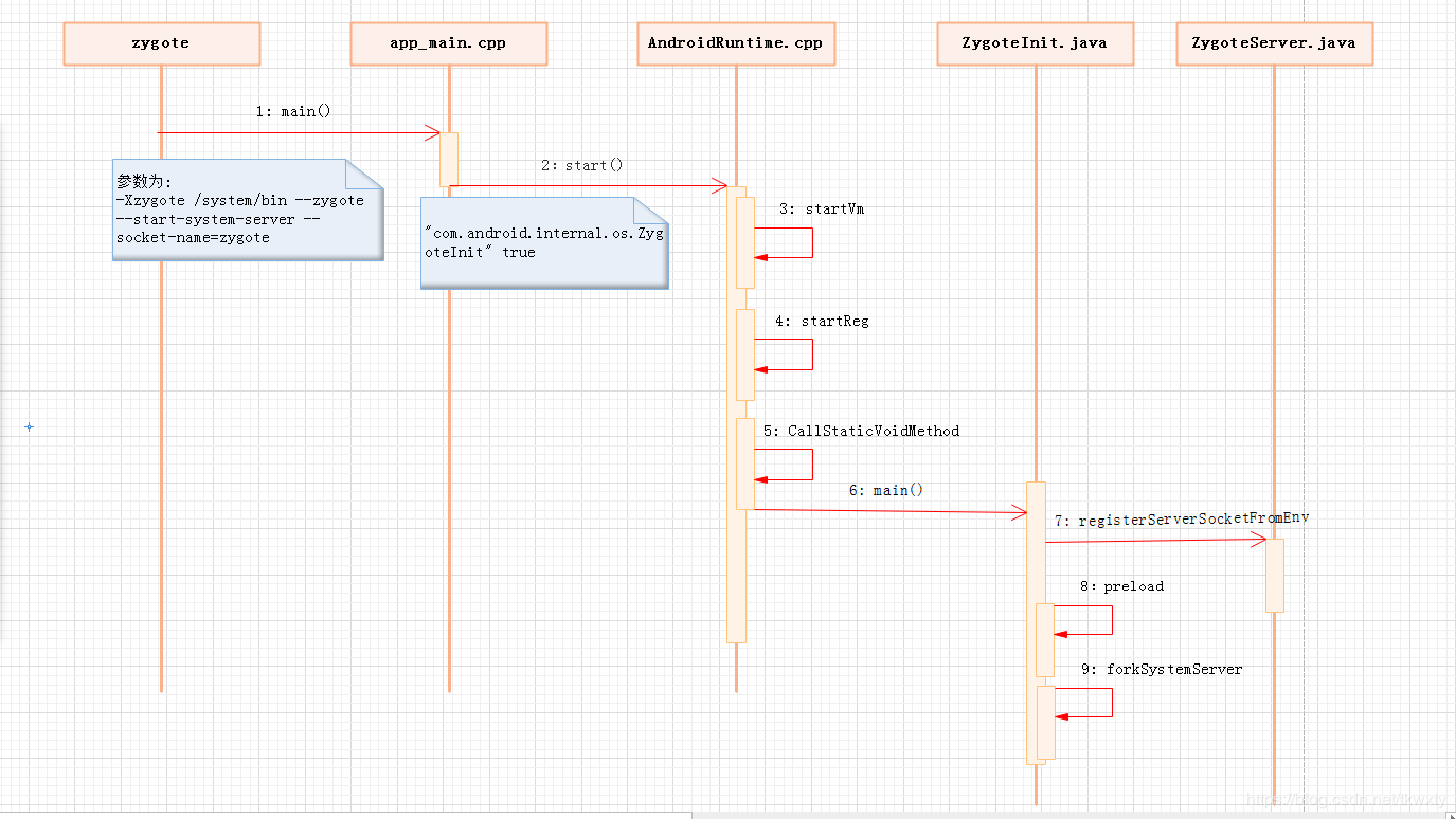 Android9(P)Zygote进程启动源码分析指南一进阶的凯子-