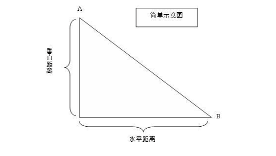 h 和水平宽度 l 的比叫做坡度(或叫做坡比)用字母x表示
