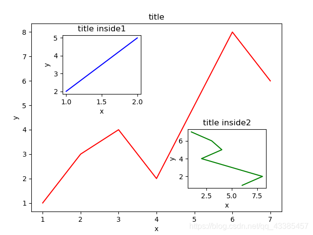 Python matplotlib可视化分析(五)- subplot gridspec subplots twinx twiny_plot ...