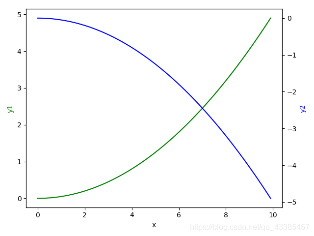 Python matplotlib可视化分析(五)- subplot gridspec subplots twinx twiny_plot ...