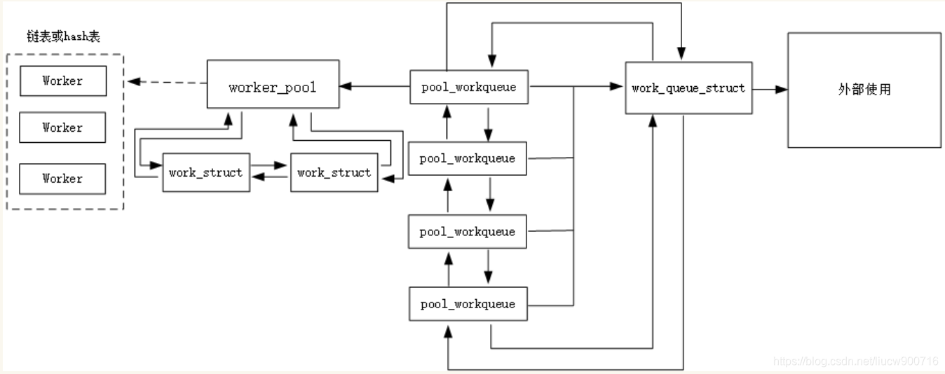 第三十八期-ARM Linux内核的中断（8）