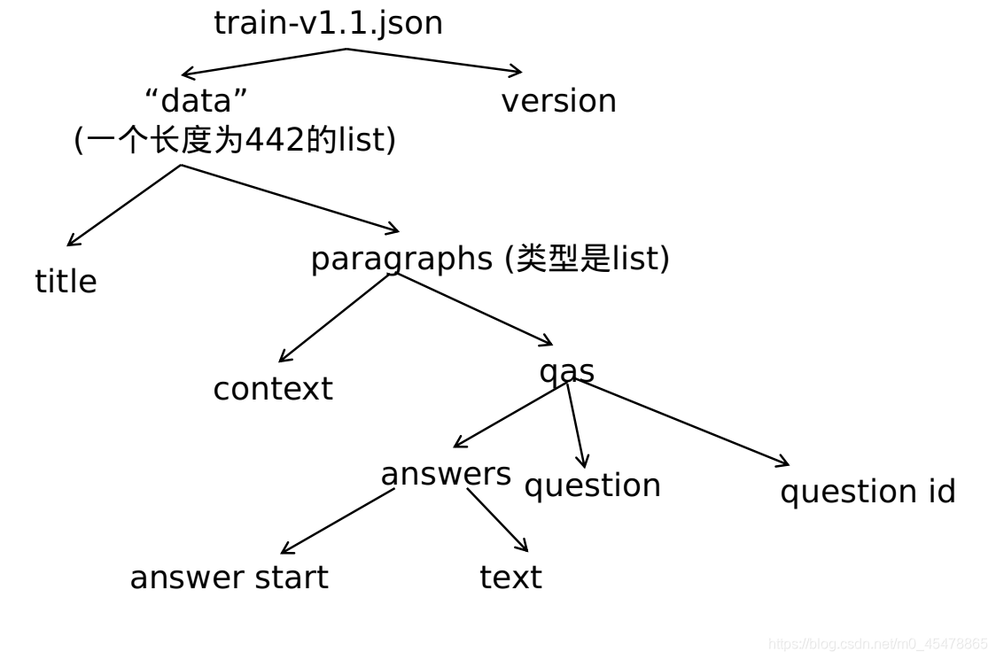 Bert机器问答模型QA（阅读理解）