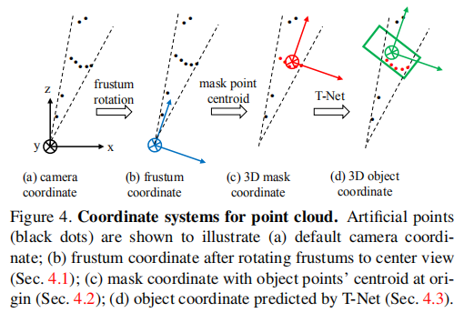 Frustum PointNets for 3D Object Detection from RGB-D Data（2018）