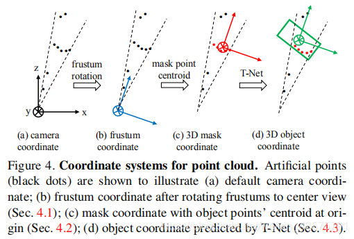 Frustum PointNets for 3D Object Detection from RGB-D Data（2018）