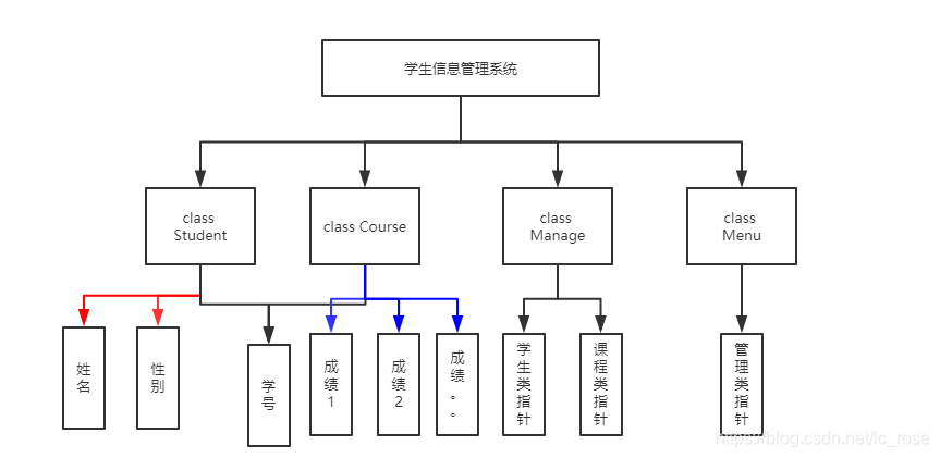                 学生系统的系统框架设计