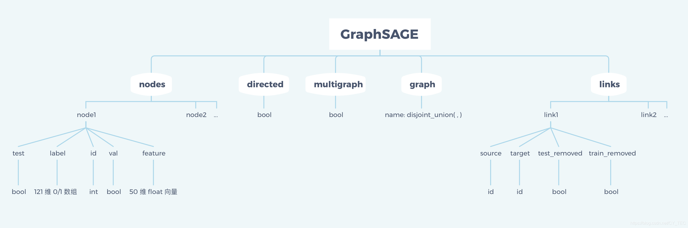 【GraphSAGE 源码学习】输入的数据结构_graphsage模型输入数据类型-CSDN博客
