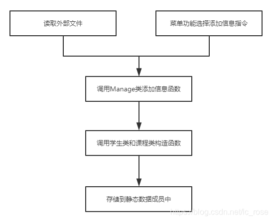 添加信息业务流程图