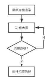 系统菜单业务流程图