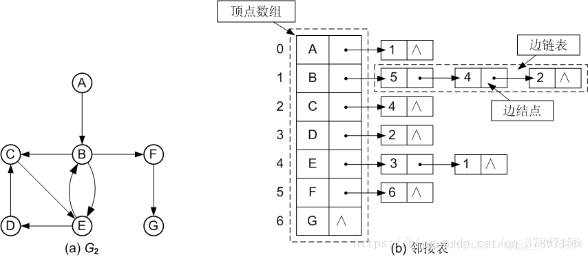 邻接表